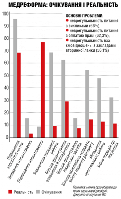 Результати опитування медиків щодо ефективності реформи