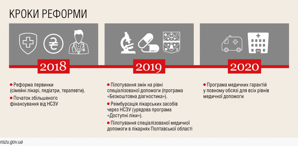 Етапи медреформи