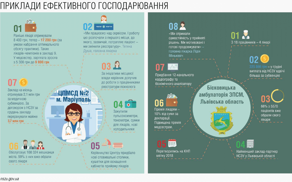 Приклади ефективного господарювання медзакладів (інфографіка НСЗУ)