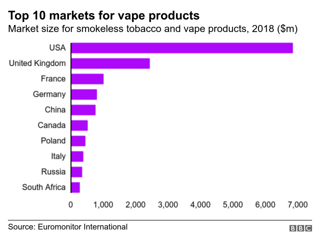10 найбільших ринків електронних сигарет світу