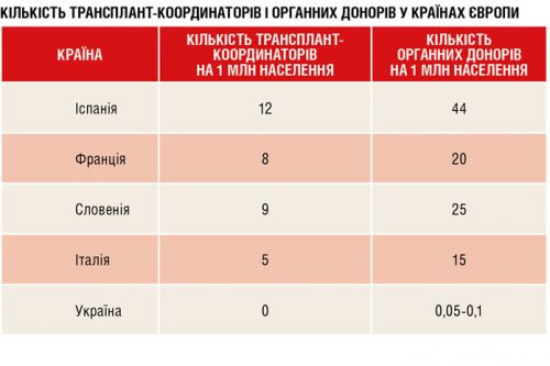 Кількість трансплант-координаторів