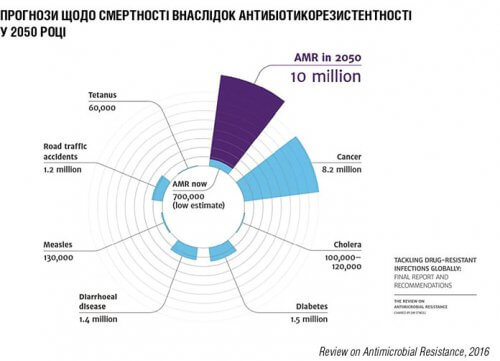 Прогнози щодо смертності