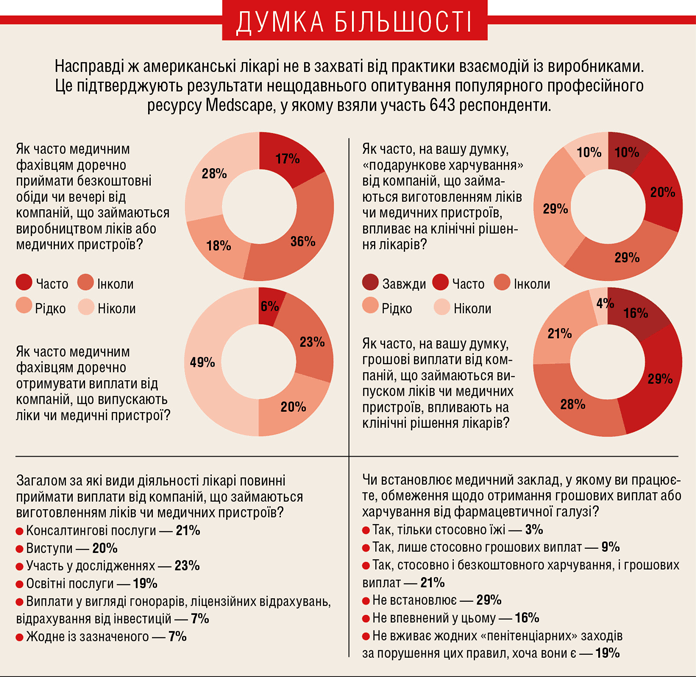 Співпраця фармацевтичних компаній і лікарів