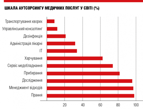 Медичний аутсорсинг у світі - шкала