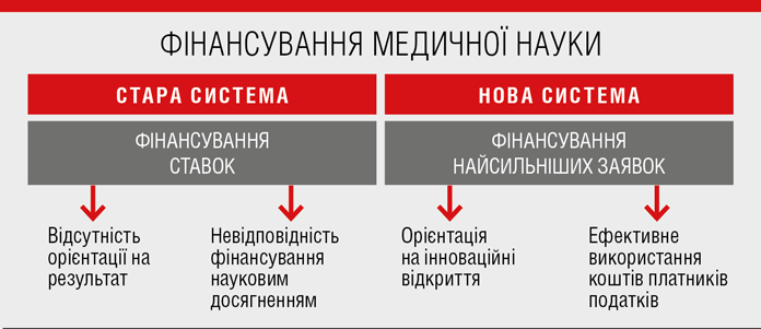 Фінансування медичної науки