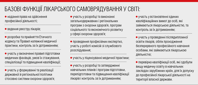 Базові функції лікарського самоврядування у світі