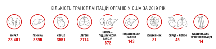 Трансплантація в США