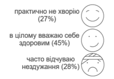 Статистка, наскільки здоровими відчувають себе українці