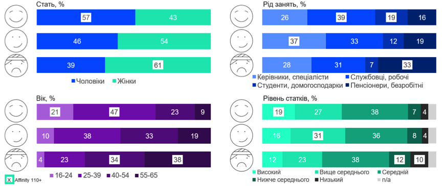 Дані про вплив соціального статусу на оцінку свого здоров'я