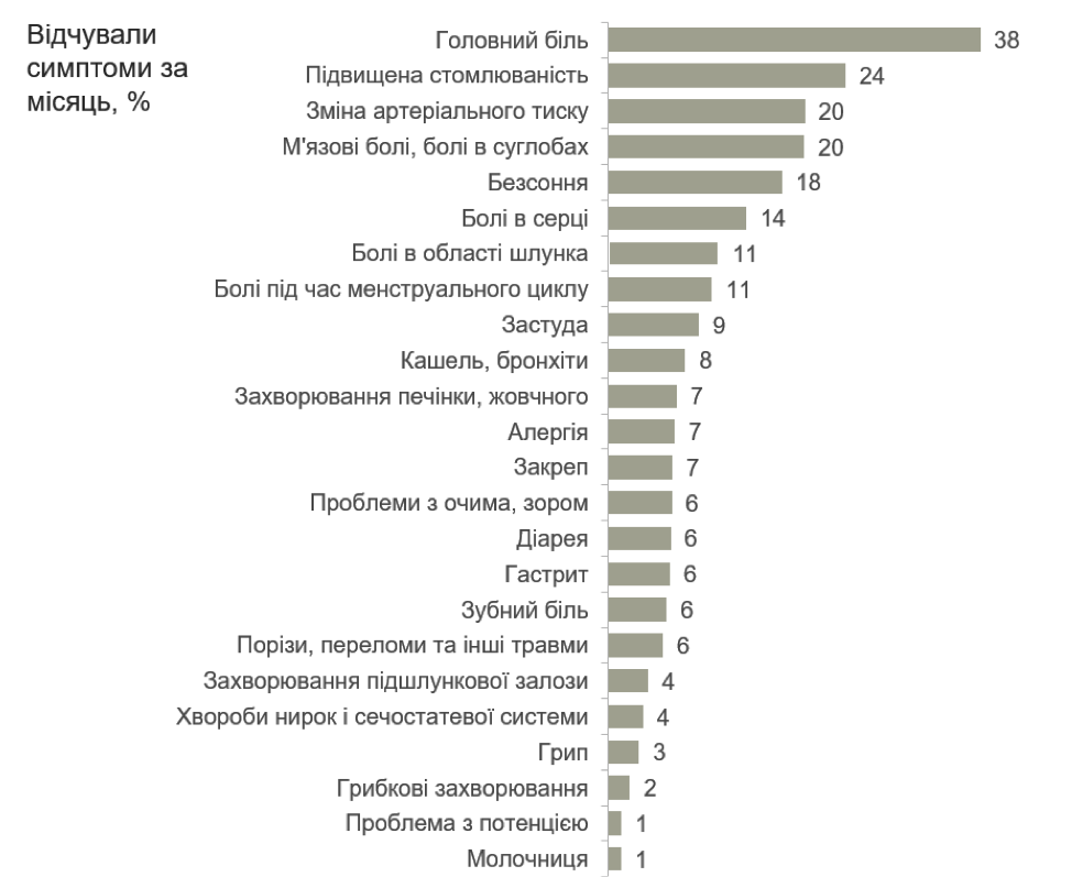 Дані про те, чим найчастіше хворіють українці