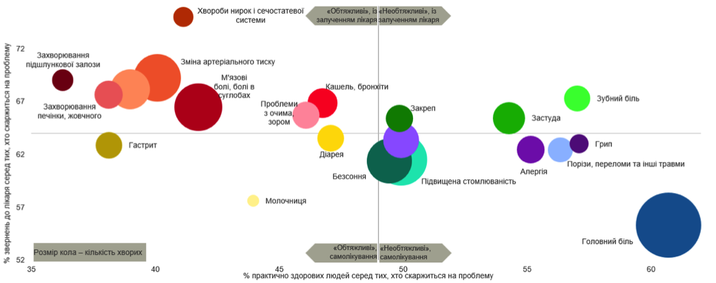 Дани про частоту звернення до ликаря