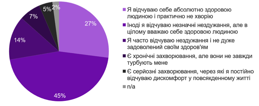 Статистика, як відчувають своє здоров'я українці