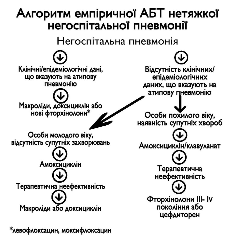 Антибіотики для лікування пневмонії