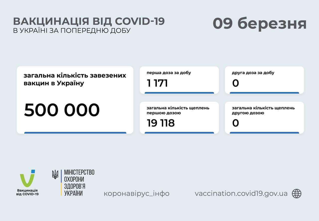 Вакцинація від COVID-19 в Україні за попередню добу