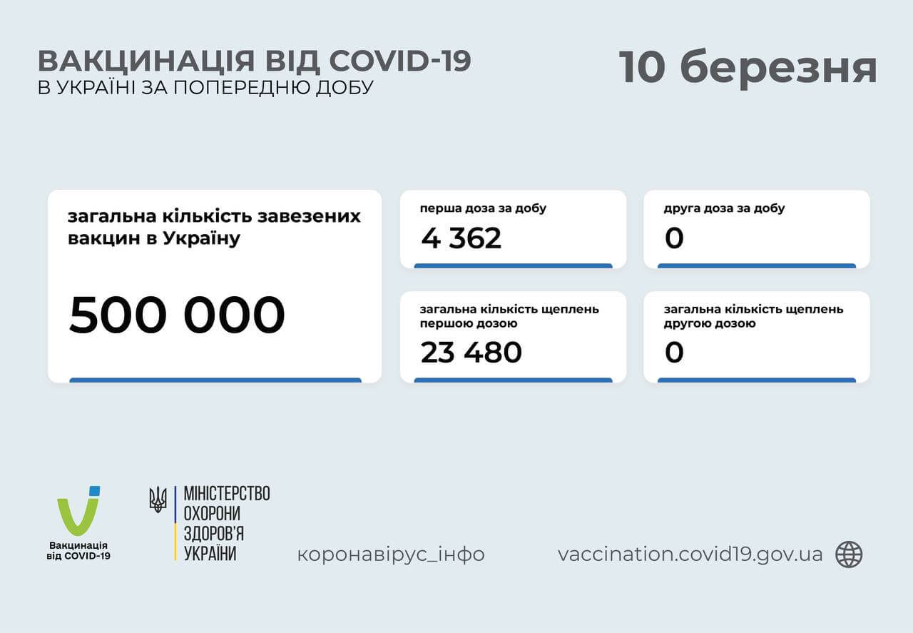 Вакцинація від COVID-19 в Україні за попередню добу