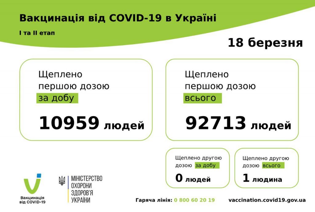 вакцинація проти коронавірусу в Україні на 19 березня 2021 року
