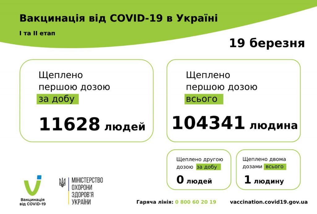 вакцинація проти коронавірусу в Україні на 20 березня 2021 року
