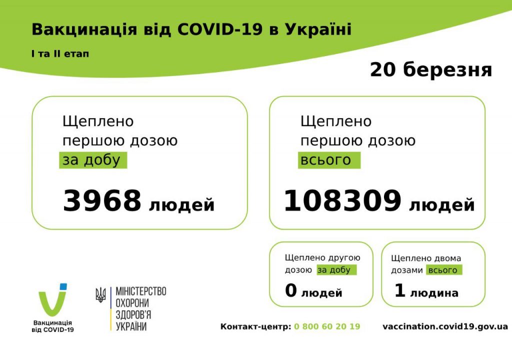 вакцинація проти коронавірусу в Україні на 21 березня 2021 року