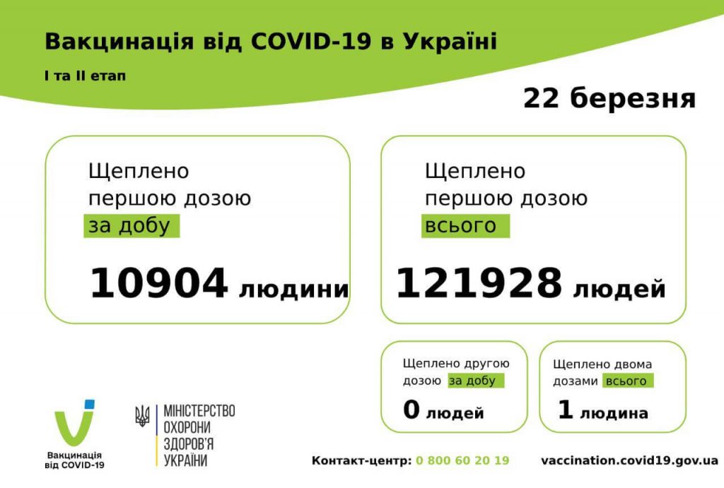 вакцинація проти коронавірусу в Україні на 23 березня 2021 року