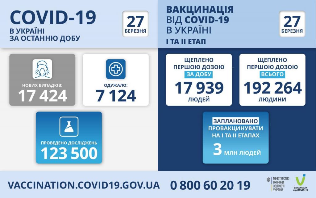 вакцинація проти коронавірусу в Україні на 27 березня 2021 року
