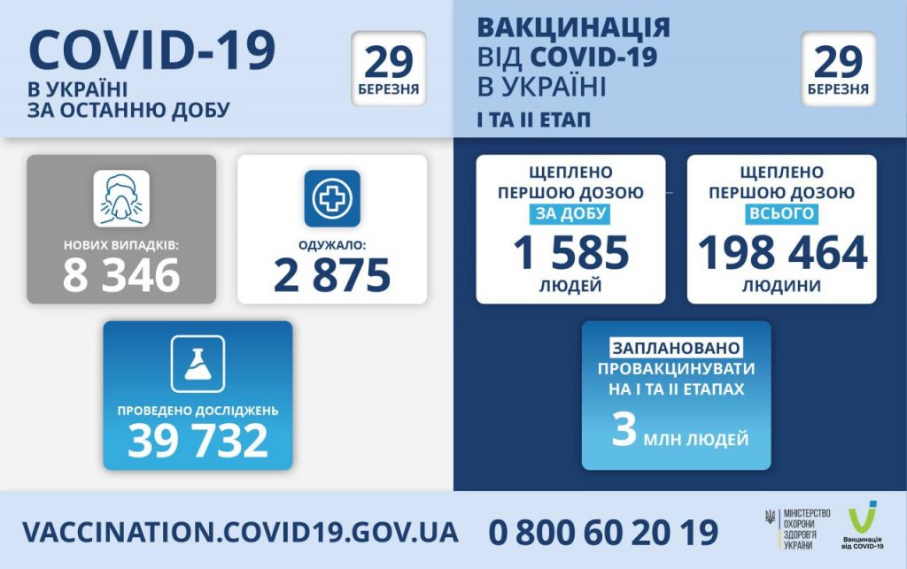вакцинація проти коронавірусу в Україні на 29 березня 2021 року