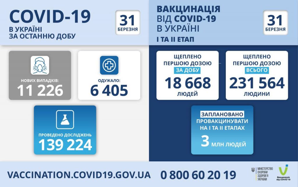 вакцинація проти коронавірусу в Україні на 31 березня 2021 року