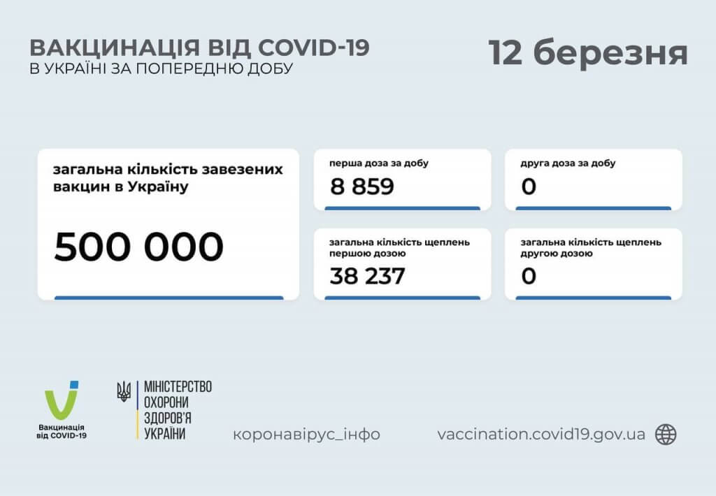 Вакцинація від коронавірусу за 12 березня