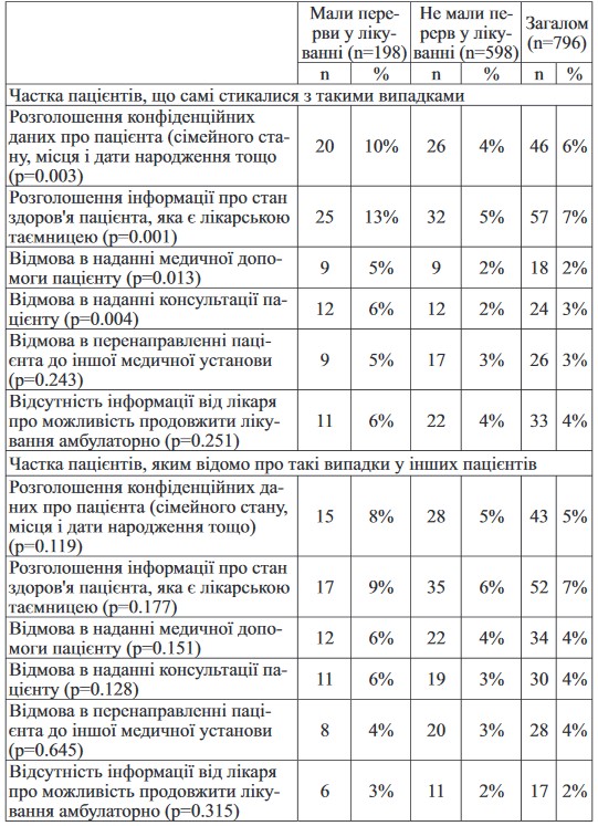 Стигма пацієнтів - таблиця