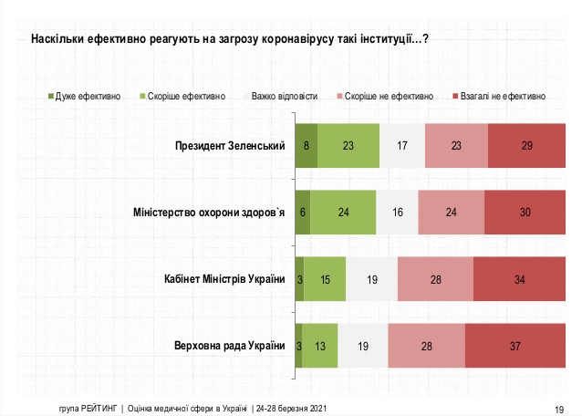Українці не вважають дії влади в боротьбі з коронавірусом ефективними