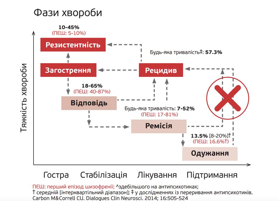 Фази хвороби