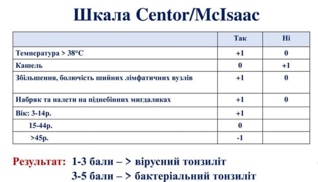 Визначення гострого і хронічного тонзиліту