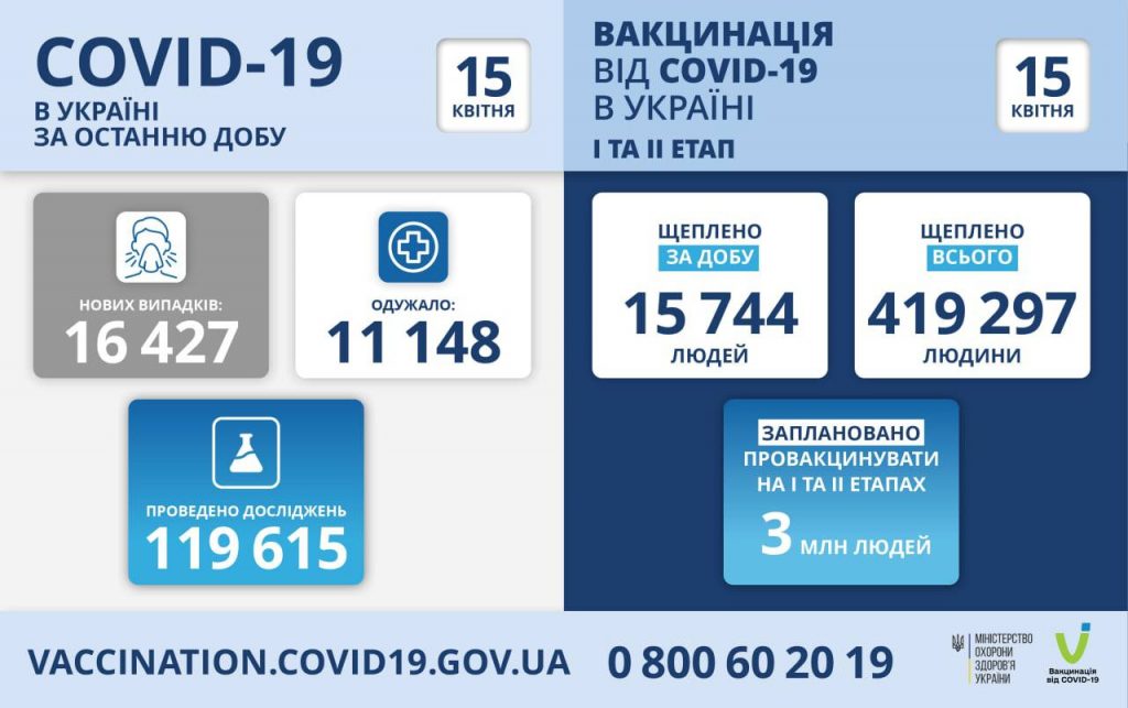 Вакцинація від коронавірусу в Україні на 15 квітня 2021 року