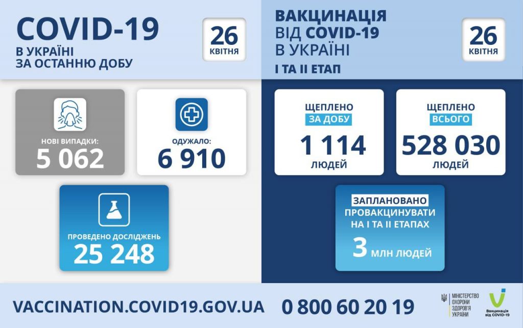 Вакцинація проти коронавірусу в Україні на 26 квітня 2021 року
