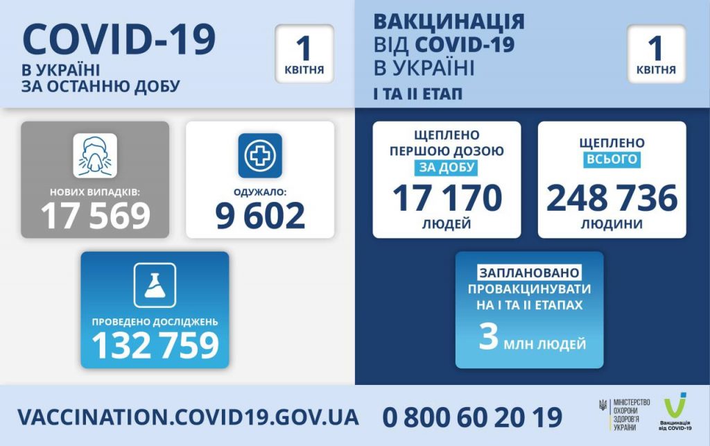 вакцинація проти коронавірусу в Україні на 1 квітня 2021 року