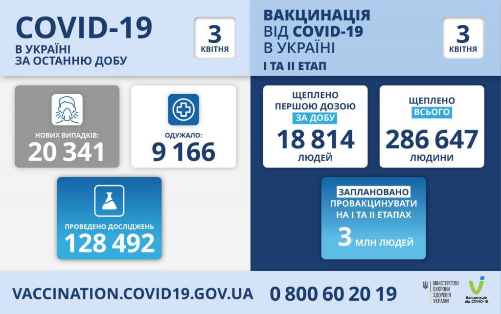 Вакцинація від коронавірусу в Україні на 3 квітня 2021 року