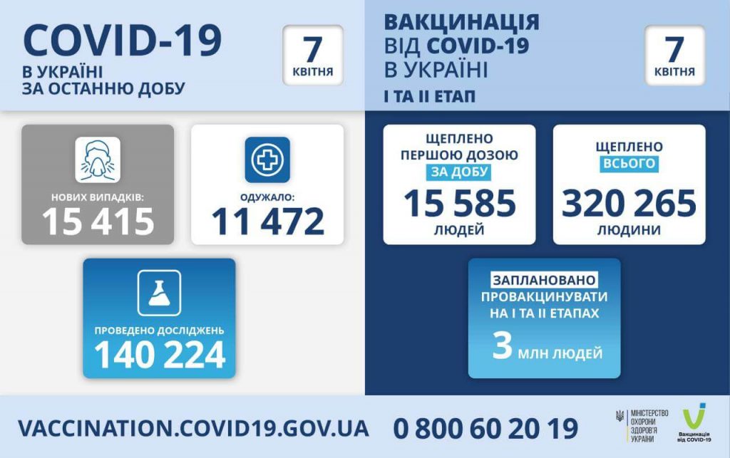 Вакцинація від коронавірусу в Україні на 7 квітня 2021 року