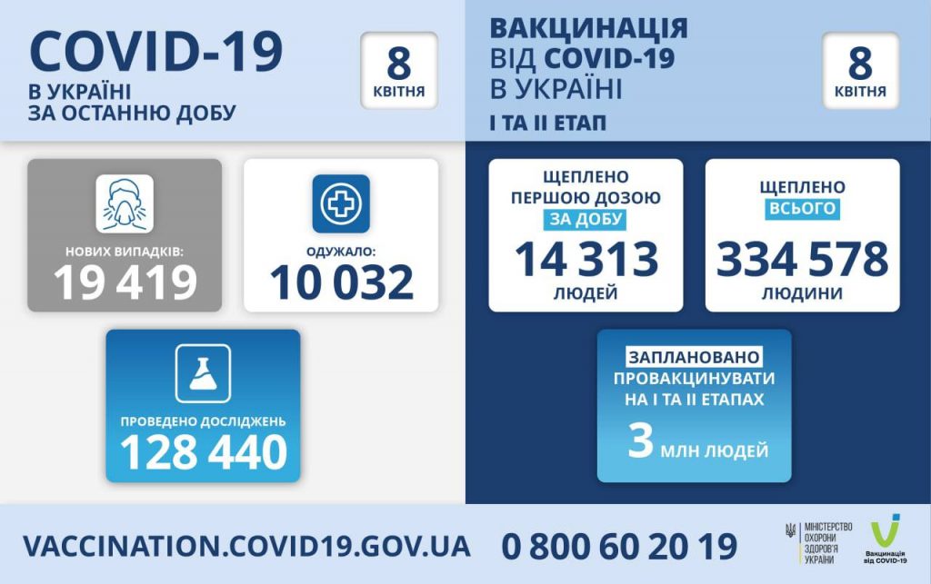 Вакцинація від коронавірусу в Україні на 8 квітня 2021 року