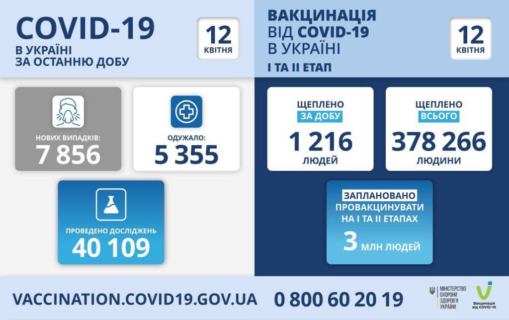Вакцинація від коронавірусу в Україні на 12 квітня 2021 року