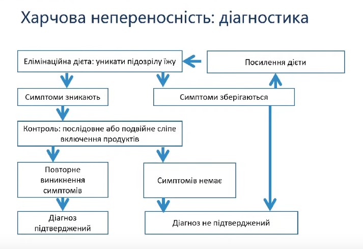 Харчова непереносимість