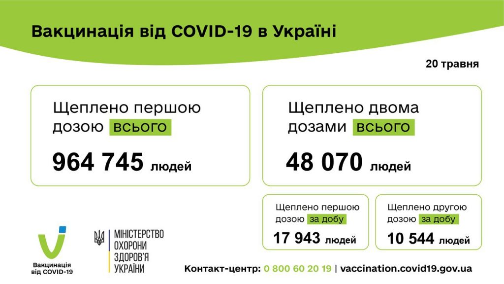 Вакцинація від коронавірусу в Україні на 20 травня 2021 року