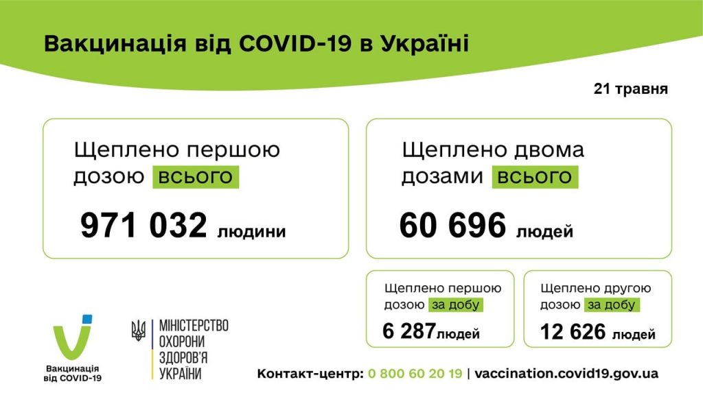 Вакцинація від коронавірусу в Україні на 21 травня 2021 року