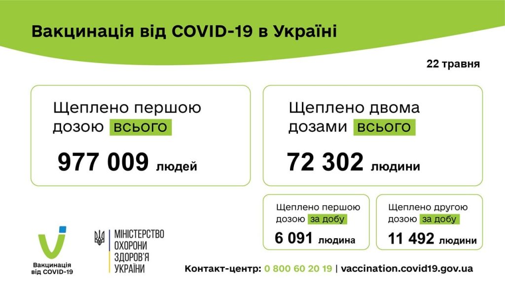 Вакцинація від коронавірусу в Україні на 22 травня 2021 року