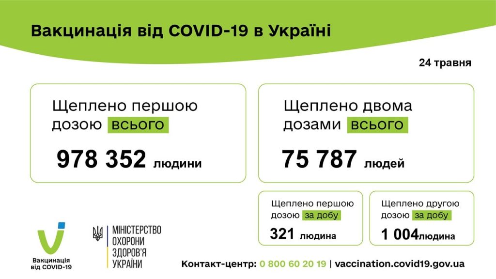 Вакцинація від коронавірусу в Україні на 24 травня 2021 року