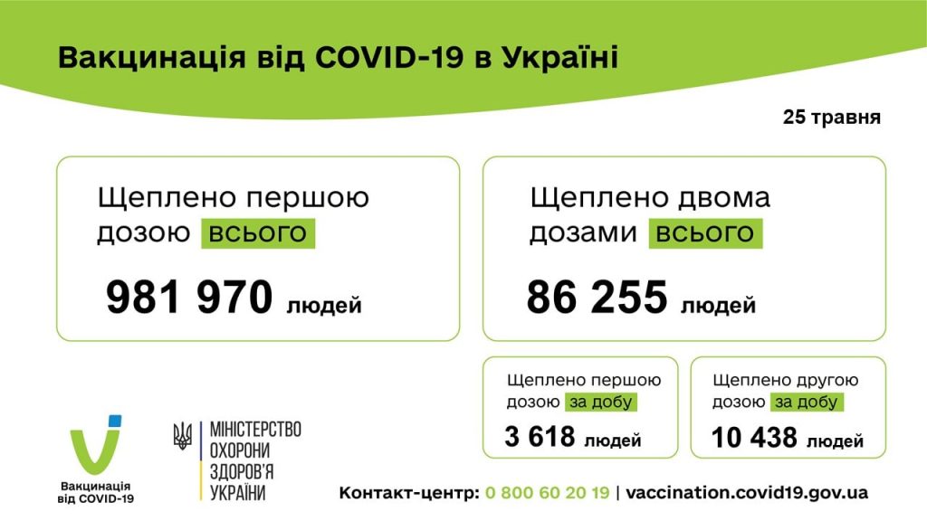 Вакцинація від коронавірусу в Україні на 25 травня 2021 року