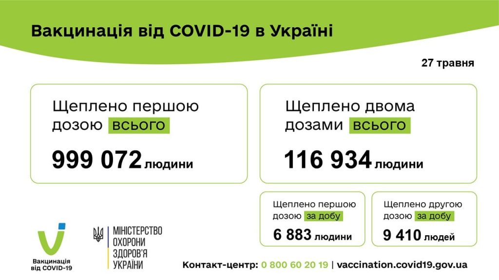 Вакцинація від коронавірусу в Україні на 28 травня 2021 року