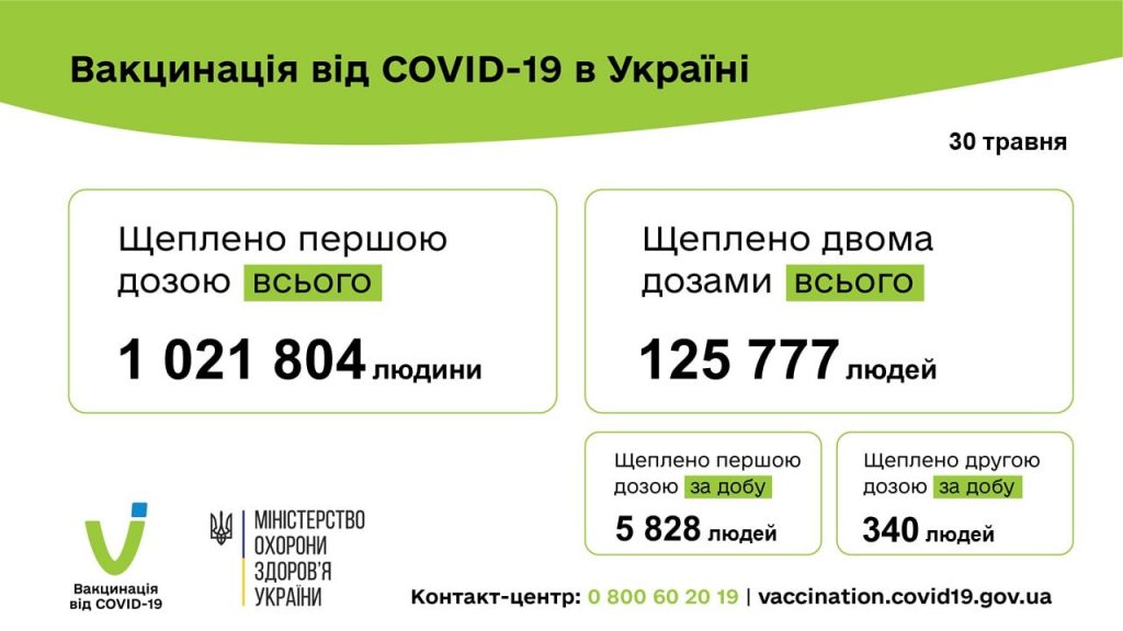 Вакцинація від коронавірусу в Україні станом на 31 травня 2021 року