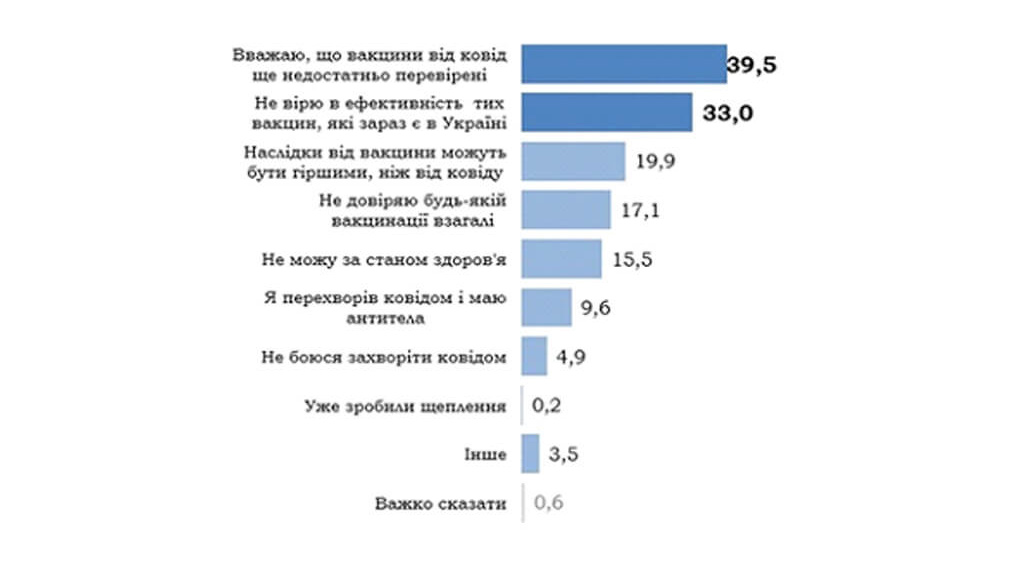 Українці не довіряють вакцинам чи державі?