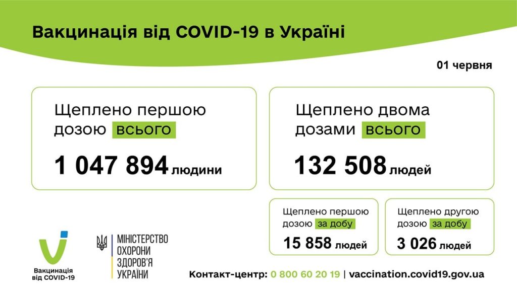 Вакцинація від коронавірусу в Україні станом на 2 червня 2021 року