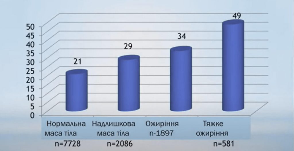 Дефіцит вітаміну D у дітей з надлишковою масою тіла