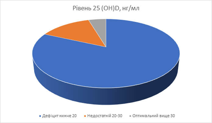 Рівень дефіциту вітаміну D серед жителів України